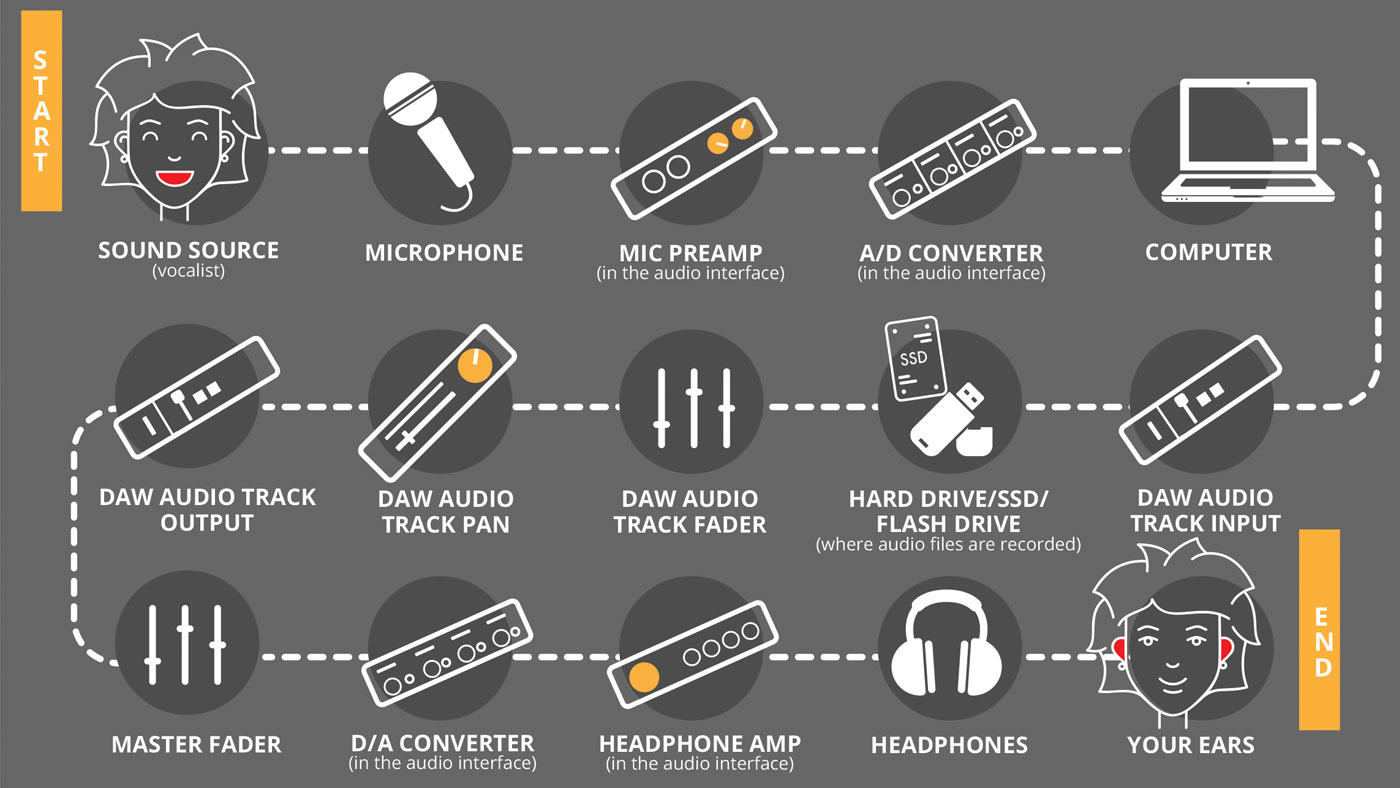 From Source to Output: Audio Signal Flow for Videographers - Videomaker