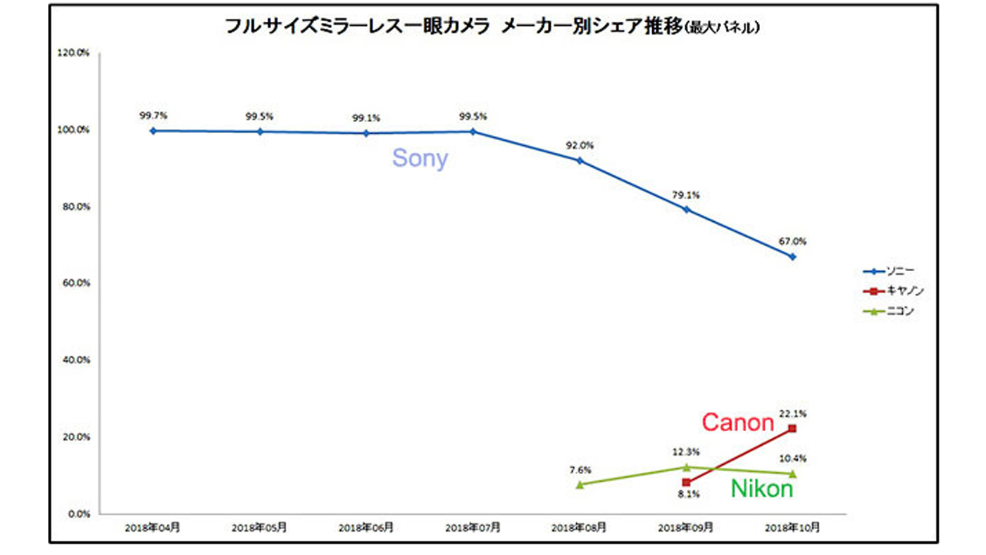 Canon and Nikon are taking the mirrorless market share from Sony in