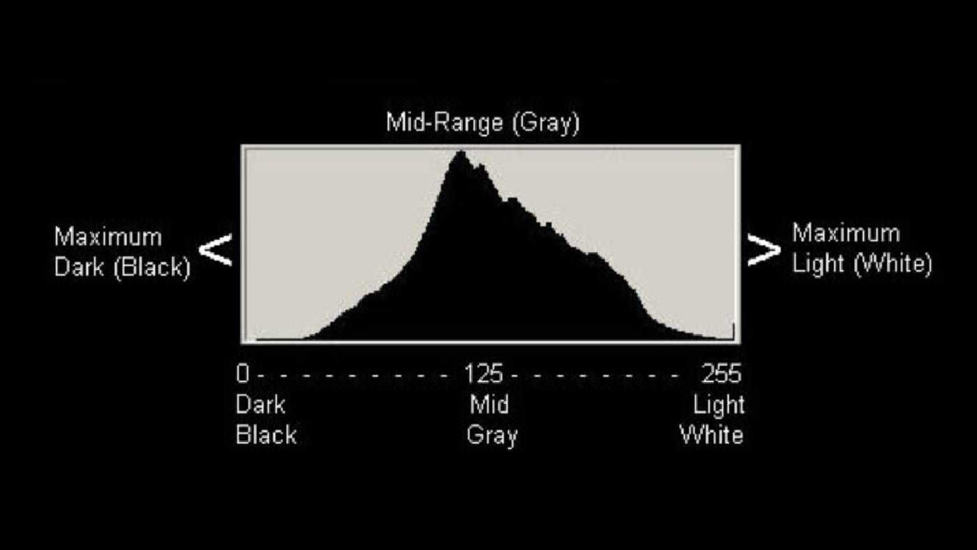 what do you read a histogram