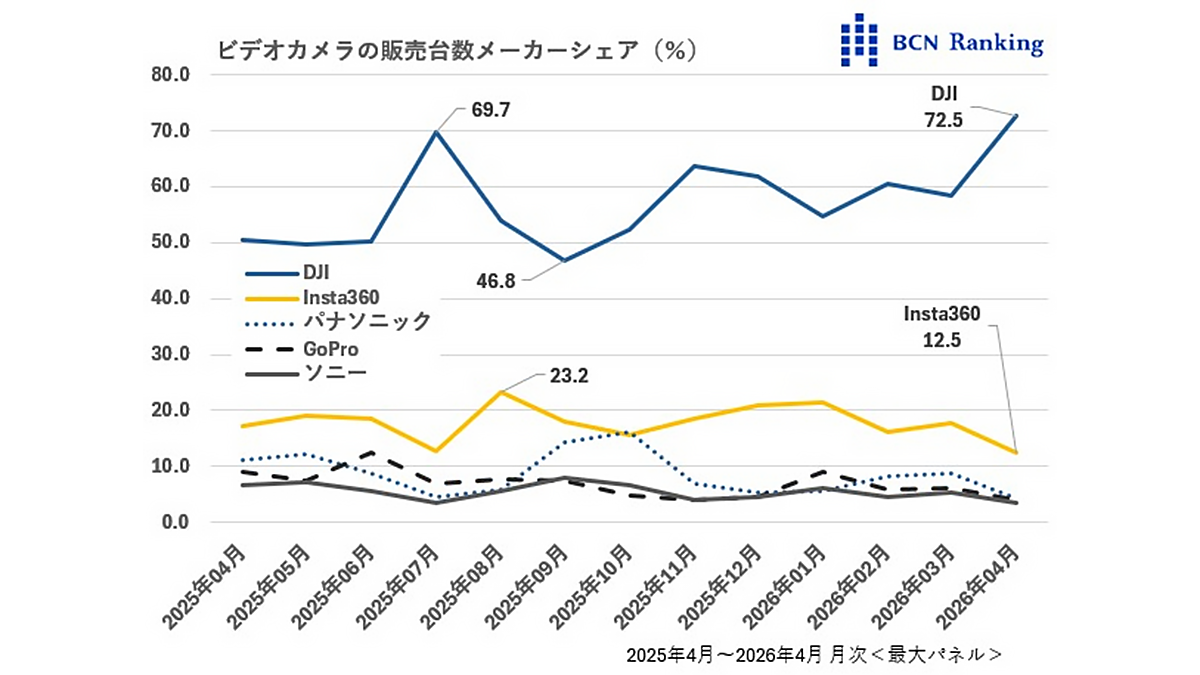 DJI market share graph